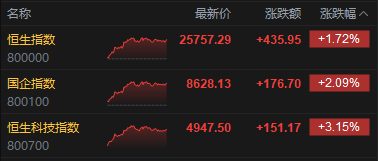 港股收评：恒指涨1.72% 科指涨3.15% 科网股普涨 “京东系”个股绩后大涨 京东涨近10%