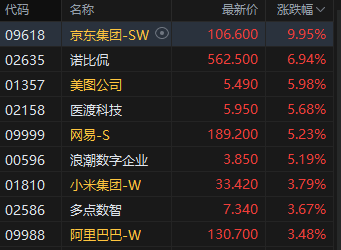 港股收评：恒指涨1.72% 科指涨3.15% 科网股普涨 “京东系”个股绩后大涨 京东涨近10%