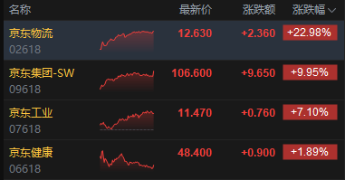 港股收评：恒指涨1.72% 科指涨3.15% 科网股普涨 “京东系”个股绩后大涨 京东涨近10%