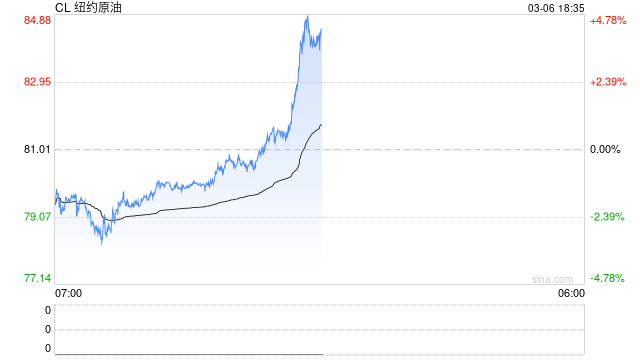 3月6日复盘总结：农产品与化工局部走强 原油看向100美元？