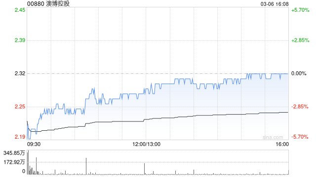 高盛：微降澳博控股目标价至2.7港元 评级为“中性”