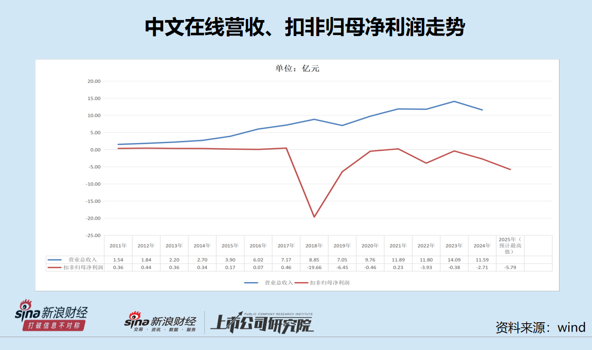 中文在线冲刺H股:A股上市后股权融资累计超32亿元 累计亏损超38亿分红仅0.34亿