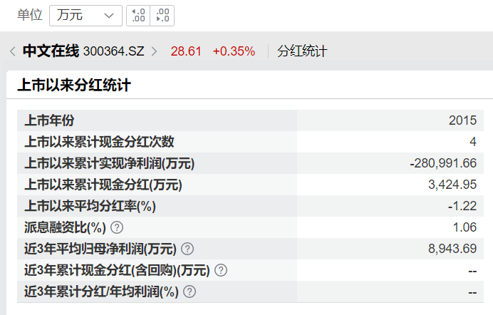 中文在线冲刺H股:A股上市后股权融资累计超32亿元 累计亏损超38亿分红仅0.34亿