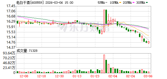 老白干酒：公司高度重视市值管理