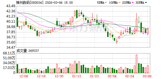 神州数码：公司在设计和生产算力设备时，会重点对产品能效进行优化提升