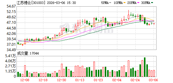 江苏博云：截至2026年2月27日公司股东户数为6789户