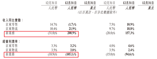 京东做外卖首份年报，新业务亏了466亿，股票却涨疯了...