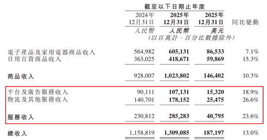 京东做外卖首份年报，新业务亏了466亿，股票却涨疯了...
