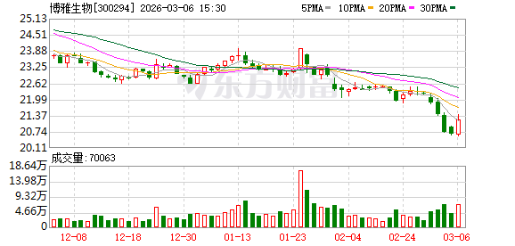 博雅生物：二级市场股票价格受到宏观环境、行业政策、投资者风险偏好等因素影响