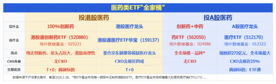 火力全开！农业再度大涨，华宝基金农牧渔ETF收盘价创新高！港股通创新药ETF、港股互联网ETF携手猛攻