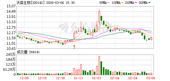 沃森生物：公司持续关注二级市场情况