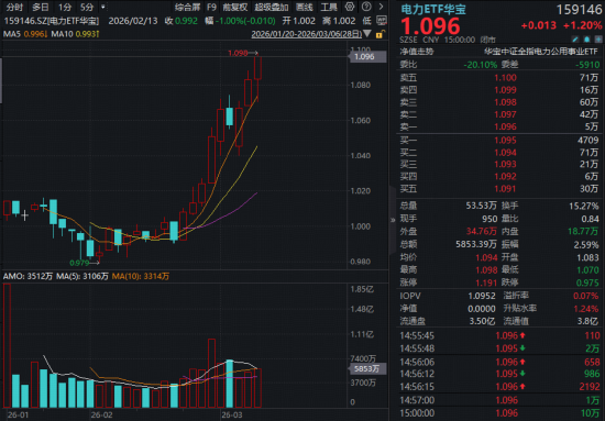 12天8板！豫能控股尾盘封死涨停！“AI缺电”引爆，“算电协同”点火，华宝基金电力ETF（159146）狂飙新高
