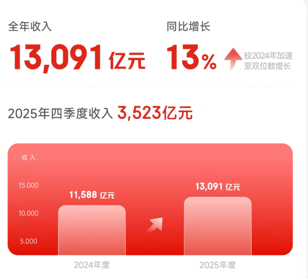 13000亿!刘强东赌赢了,京东股价飙升