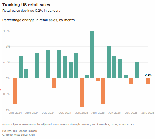 1月美国零售销售降幅超预期，创八个月来最大跌幅
