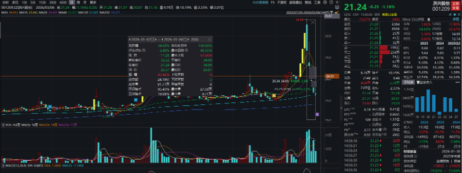 中东战事推动国际油价上涨，最牛股山东墨龙周涨50%