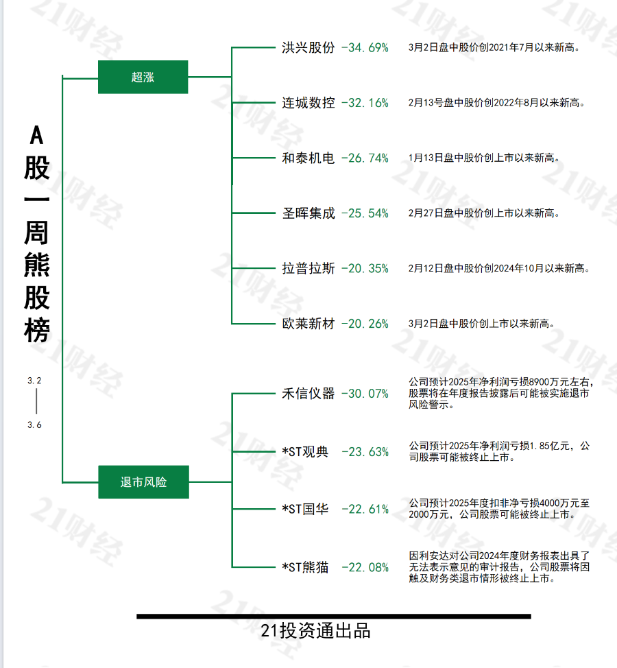 中东战事推动国际油价上涨，最牛股山东墨龙周涨50%