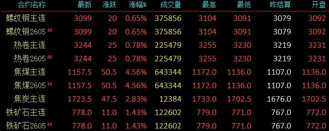 钢厂涨!涨!涨!3月7日唐山钢市快报