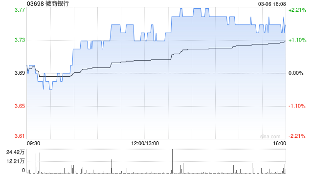 徽商银行发布正面盈利预告 2025年净利润约169.3亿元同比增长约6.3%