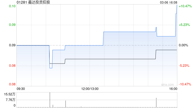 鑫达投资控股发盈喜 预期2025年度股东应占溢利约700万至1200万元同比扭亏为盈