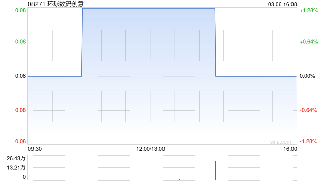环球数码创意发盈喜 预计年度盈利1400万港元同比扭亏为盈