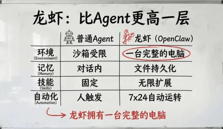 公务员“养龙虾”冲上热搜，OpenClaw爆火，有人称靠上门安装赚26万