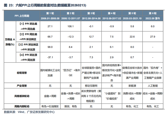 广发策略：美伊局势和两会后的市场最新判断，建议配置一季报确定性高的存储、半导体设备等行业