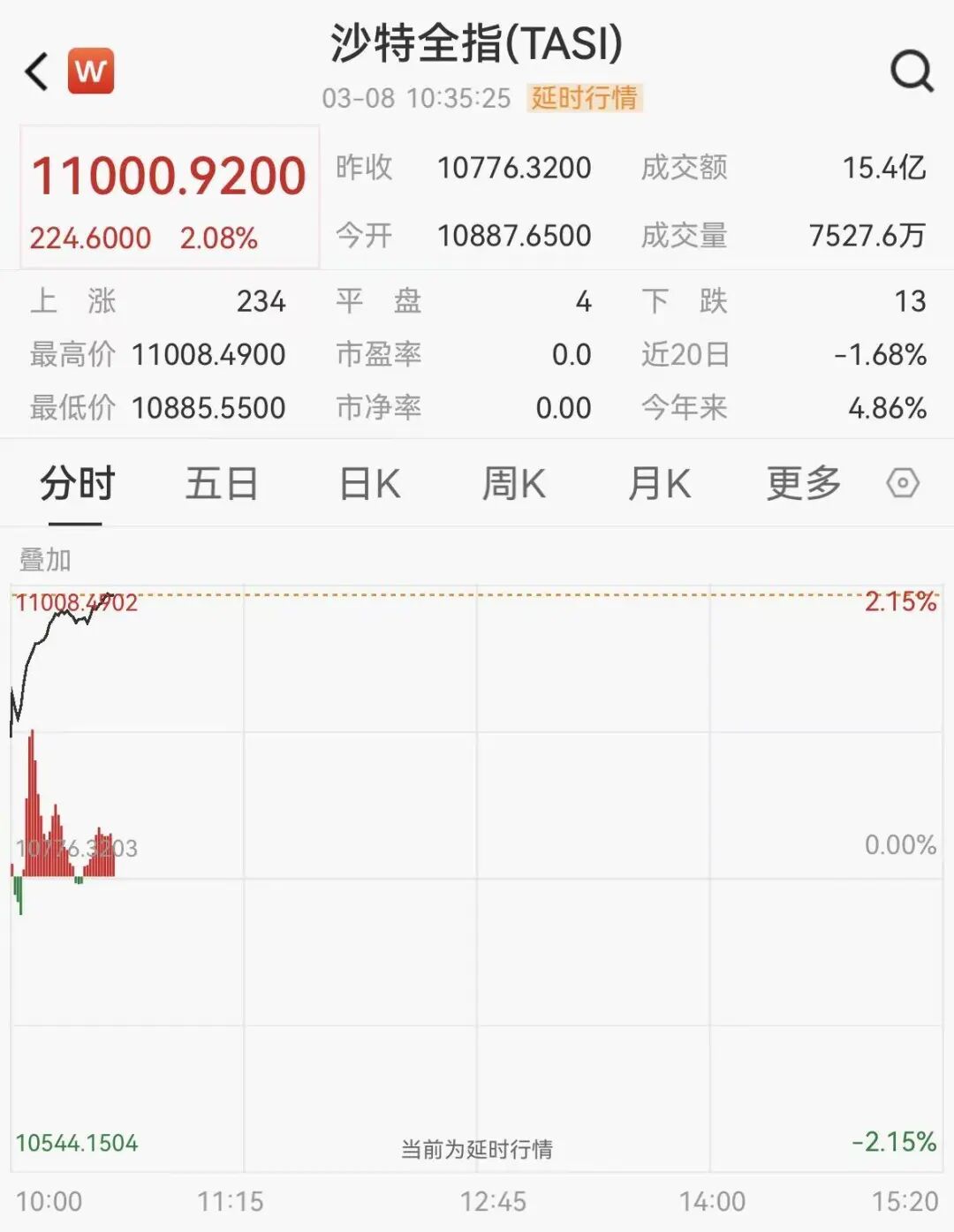 又一石油巨头宣布减产，沙特阿美大涨近5%，沙特股市高开高走