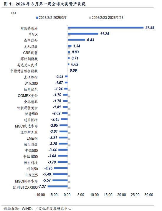 广发宏观郭磊：地缘政治冲突框架下的五类资产交易逻辑，市场或产生新的主线交易