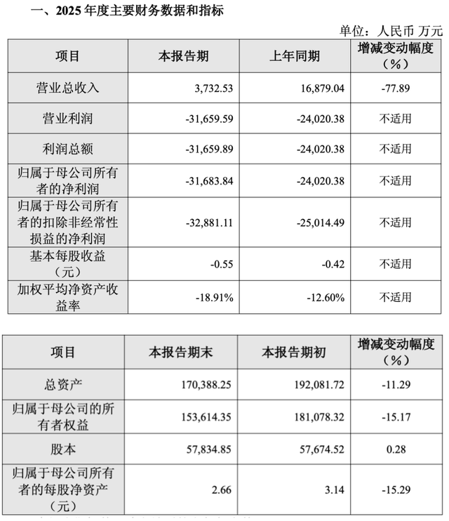 四年亏掉13亿元，益方生物陷入“怪圈”：药卖出去了，钱却没到手