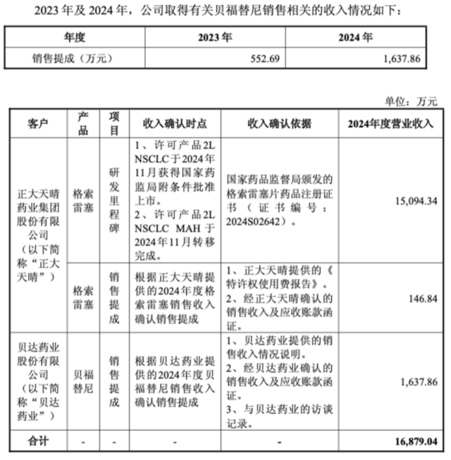 四年亏掉13亿元，益方生物陷入“怪圈”：药卖出去了，钱却没到手