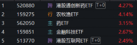 农业再度大涨，华宝基金农牧渔ETF收盘价创新高！港股全线爆发，港股通创新药ETF、港股互联网ETF携手猛攻