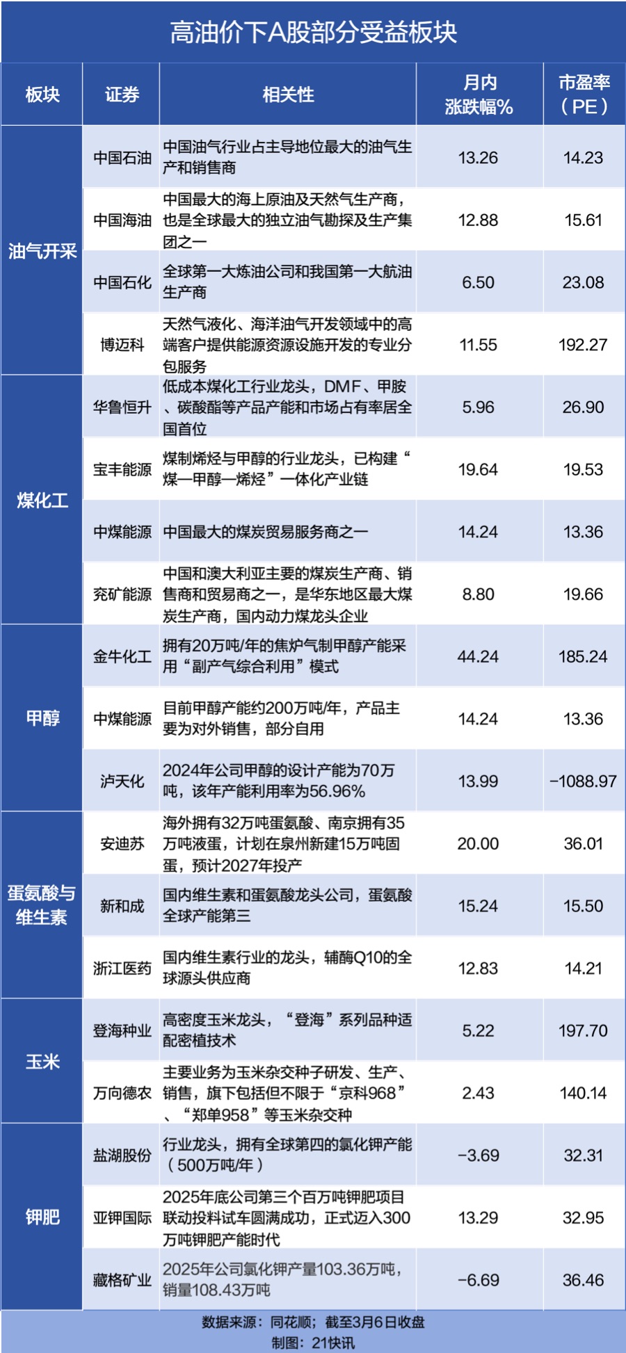 能源危机再现？国际油价冲击100美元！解码A股产业链受益公司
