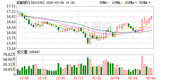 成都银行可转债转股增资获批，注册资本增至42.38亿元 多地“城商行”引入国资定增“补血”