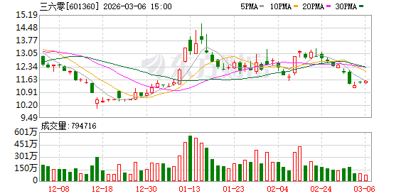 全国政协委员、360集团创始人周鸿祎：科技投资无“一招鲜”