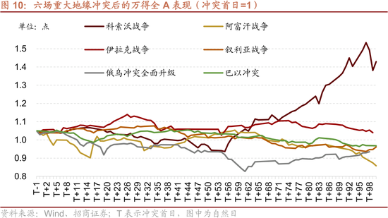 招商策略：美伊地缘冲突对A股的影响与投资策略展望