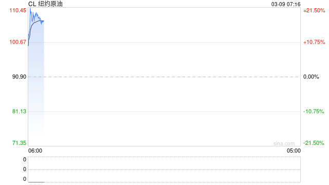快讯：美、布两油均突破100美元/桶