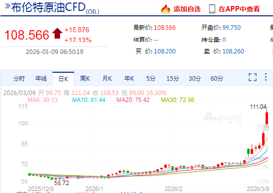 快讯：美、布两油均突破100美元/桶