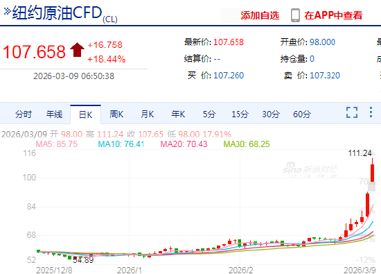 快讯：美、布两油均突破100美元/桶