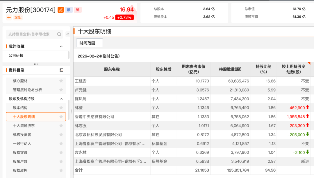 杨东、董承非最新持仓曝光 盈利驱动行情有望启动