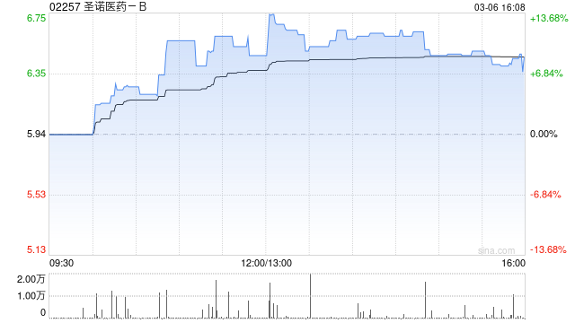 圣诺医药-B完成发行250万股新股份