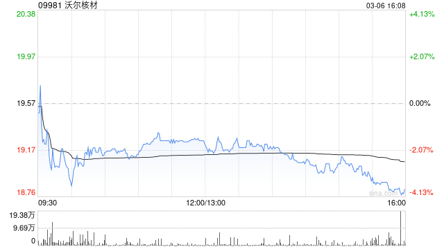 沃尔核材获UBS Group AG增持12.02万股 每股作价约21.4港元