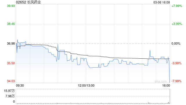 长风药业获纳入沪港通及深港通的港股通标的证券名单