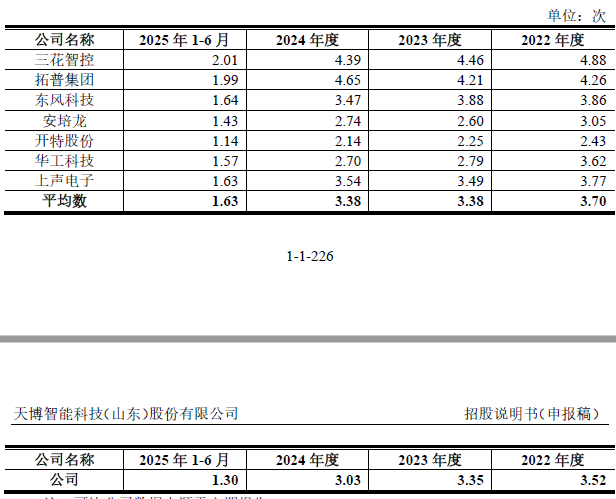 IPO雷达| 天博智能业绩增长背后：现金流、研发、治理三重压力待解
