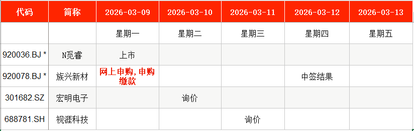 IPO周报｜本周有1只新股申购，铝颜料龙头厂商来了