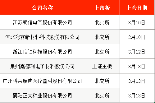 IPO周报｜本周有1只新股申购，铝颜料龙头厂商来了