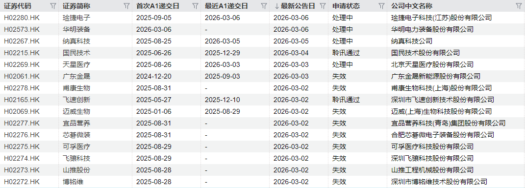 IPO周报｜本周有1只新股申购，铝颜料龙头厂商来了