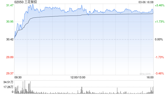 三花智控遭GIC Private Limited减持445.45万股 每股作价约29.94港元