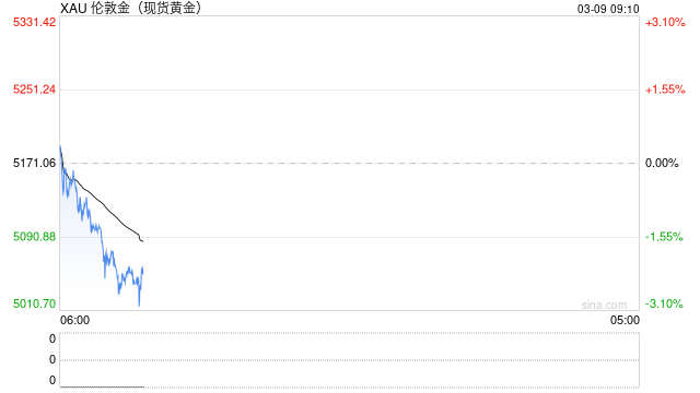 开盘劲爆行情！油价飙升、黄金却狂泻 金价暴跌近135美元 究竟怎么回事？