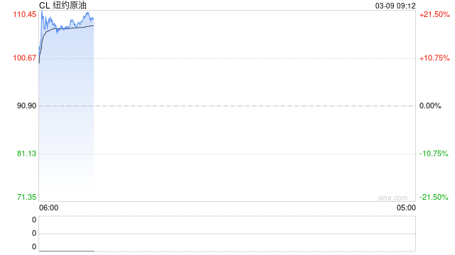 重磅：伊朗发出警告，称美以发动“化学战争”！开盘暴涨，国际油价刚刚突破100美元/桶！