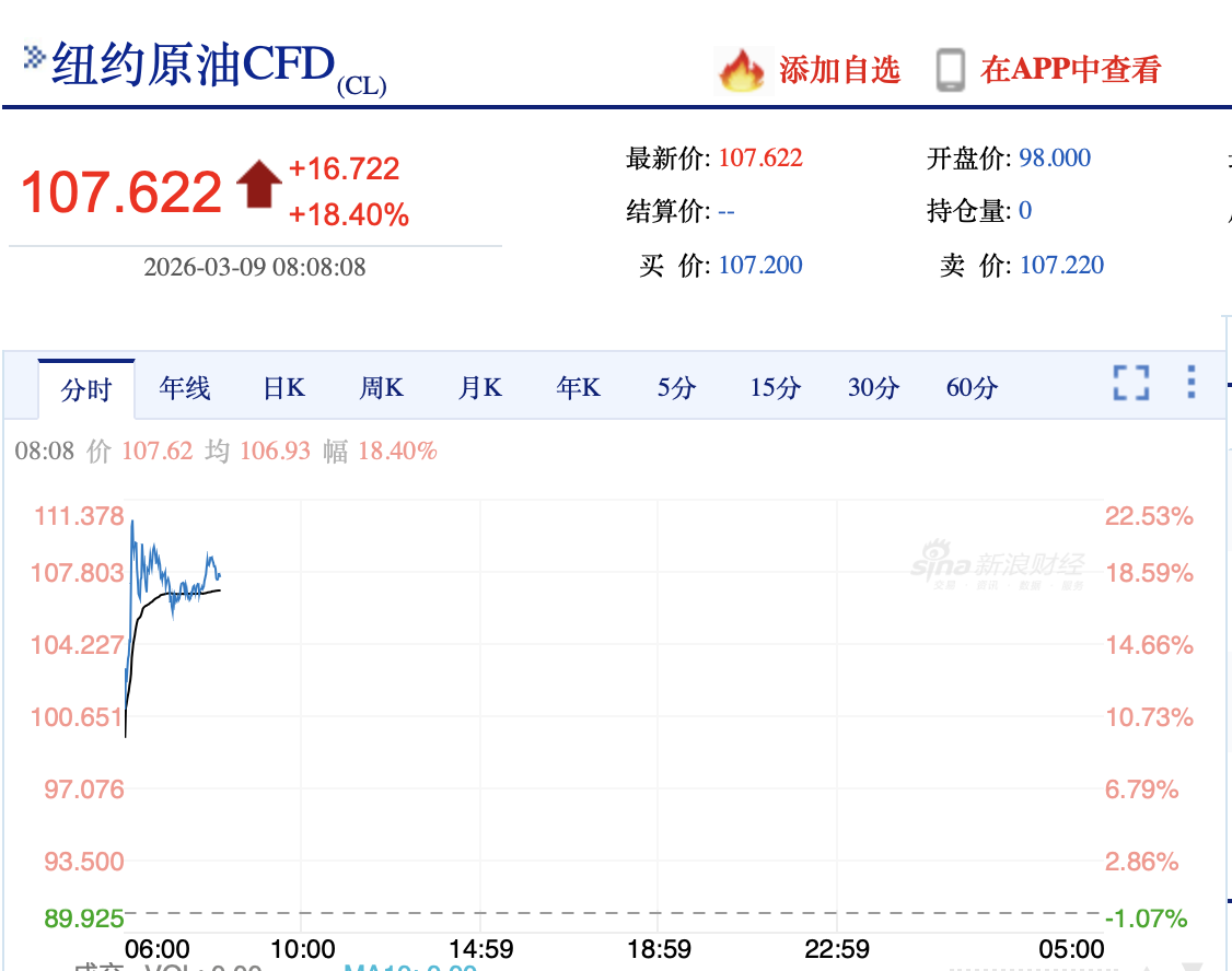 暴涨22%！国际油价突破110美元，创三年多以来新高